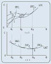 短期平均成本和長期平均成本