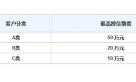 授信額度