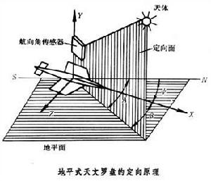 天文羅盤