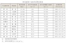 淮河流域乾支流洪水特徵值