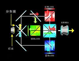 LCOS顯示技術