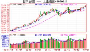 （圖）日K線圖