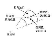 圖2 雷達數據處理過程中的跟蹤濾波示意圖