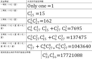 雙色球中獎機率計算