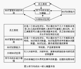 知識管理績效評價