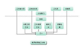 職能工長制