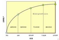 品牌成長曲線