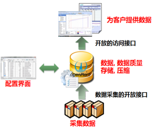 數據存儲