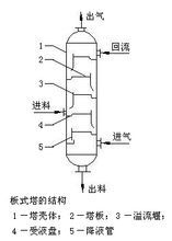 板式塔