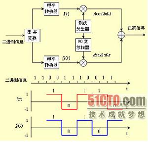 多相移鍵控