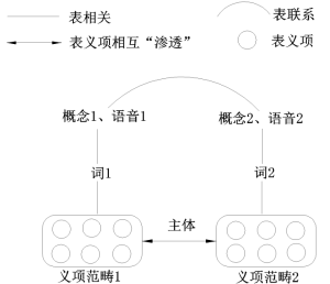 漢語詞義滲透機製圖