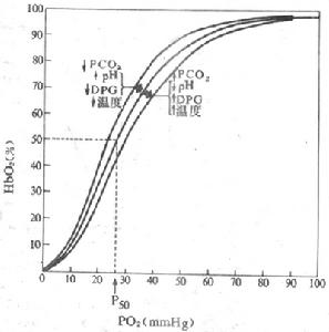 氧解離曲線圖