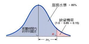 安全庫存