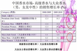 中國香水市場行銷策略