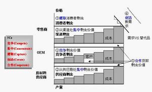 麥肯錫5Cs模型