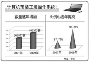 軟體正版化