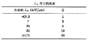 輻射劑量