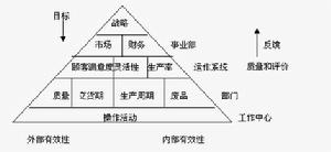 業績金字塔模型