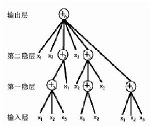 圖2 一棵神經樹