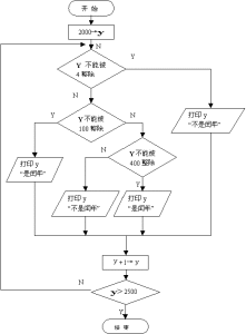 閏年計算流程圖