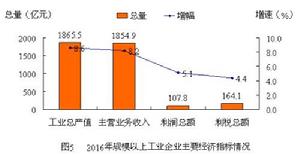 2016年，高密市規模以上工業企業主要經濟指標情況