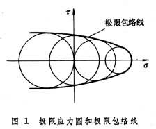 材料的強度理論