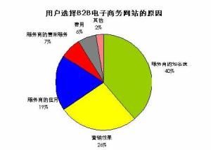 B2B電子商務網站