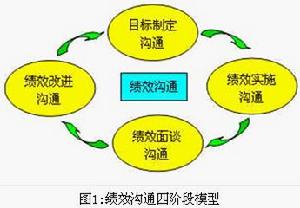 Image:績效溝通四階段模型.jpg