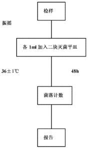 細菌總數