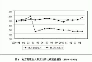 財政分稅制