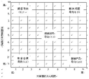 銷售格線圖