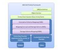 ADO.NET Entity Framework 架構圖