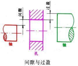 間隙配合