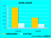 盈利能力指標