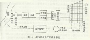 城市給水系統