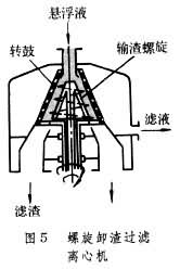 過濾離心機