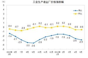 同比下降