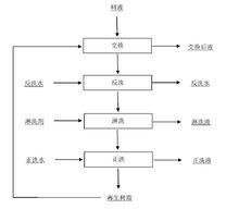 離子交換工藝流程圖