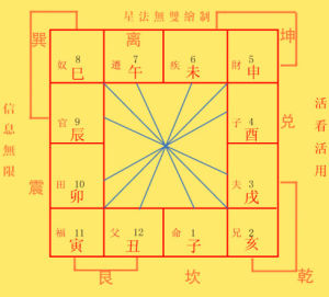 紫微斗數