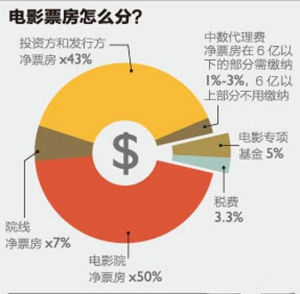 分賬發行