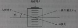 圖1-1 聲光移頻器工作示意圖