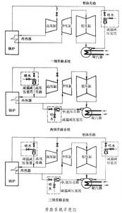 汽輪機旁路系統