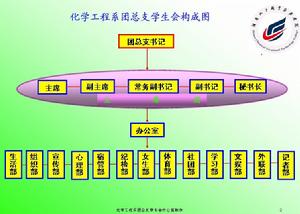 化學工程系團總支學生會構成圖