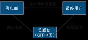 美聯信金融租賃有限公司