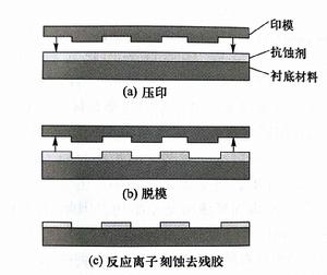 納米壓印光刻