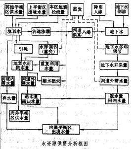 水資源供需分析