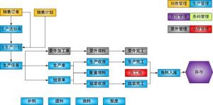 生產計畫管理法