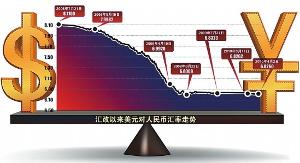 美元對人民幣匯率走勢