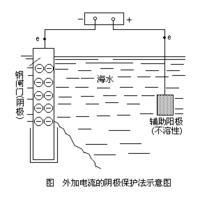 外加電流陰極保護法