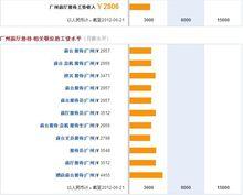 廣州前廳接待工資收入